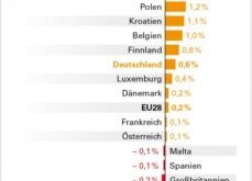 Lohnentwicklung Europa 2013