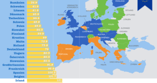 Staatsschuldenquoten in Europa