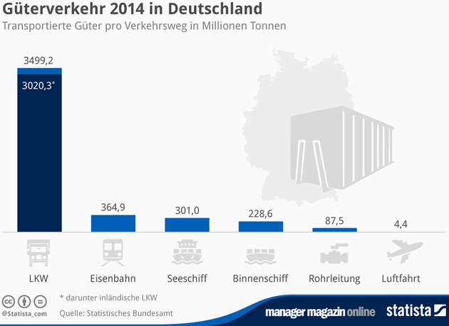 Güterverkehr in Deutschland 2014