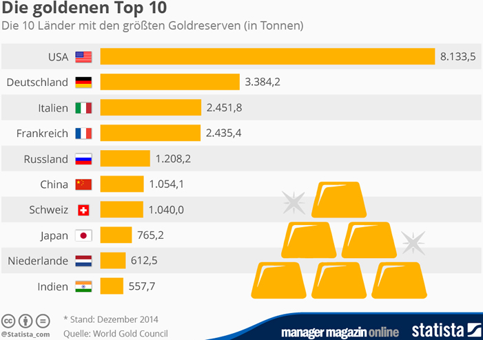 Goldreserven Top 19 Länder