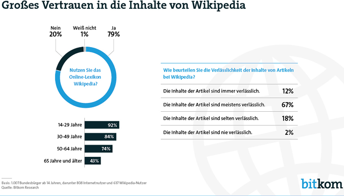 Wikipedia: 80% der Internetnutzer recherchieren im Onlinelexikon