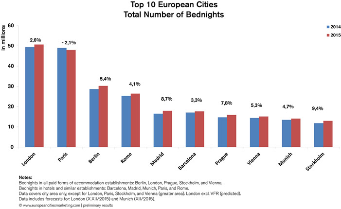 Europäische Städte 2015 mit Nächtigungsplus von 4,2%