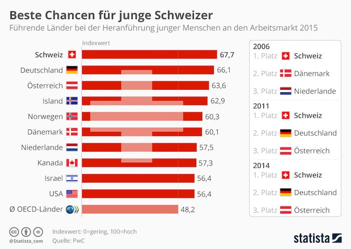 Arbeit: Jugend hat in deutschsprachigen Ländern die besten Chancen