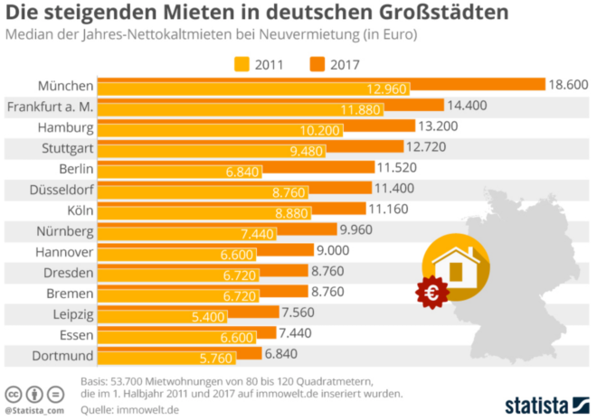 Wohnen in Großstädten wird deutlich teurer