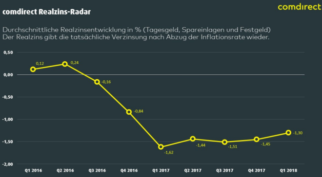 Milliardenverluste für deutsche Sparer im ersten Quartal 2018