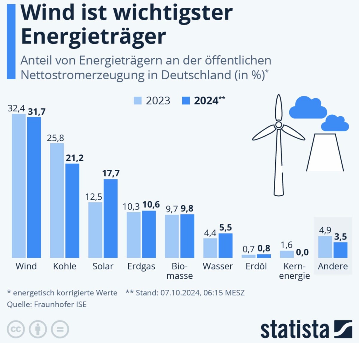 47,5 Prozent: Erneuerbare Energien machen fast die Hälfte des EU-Stroms aus