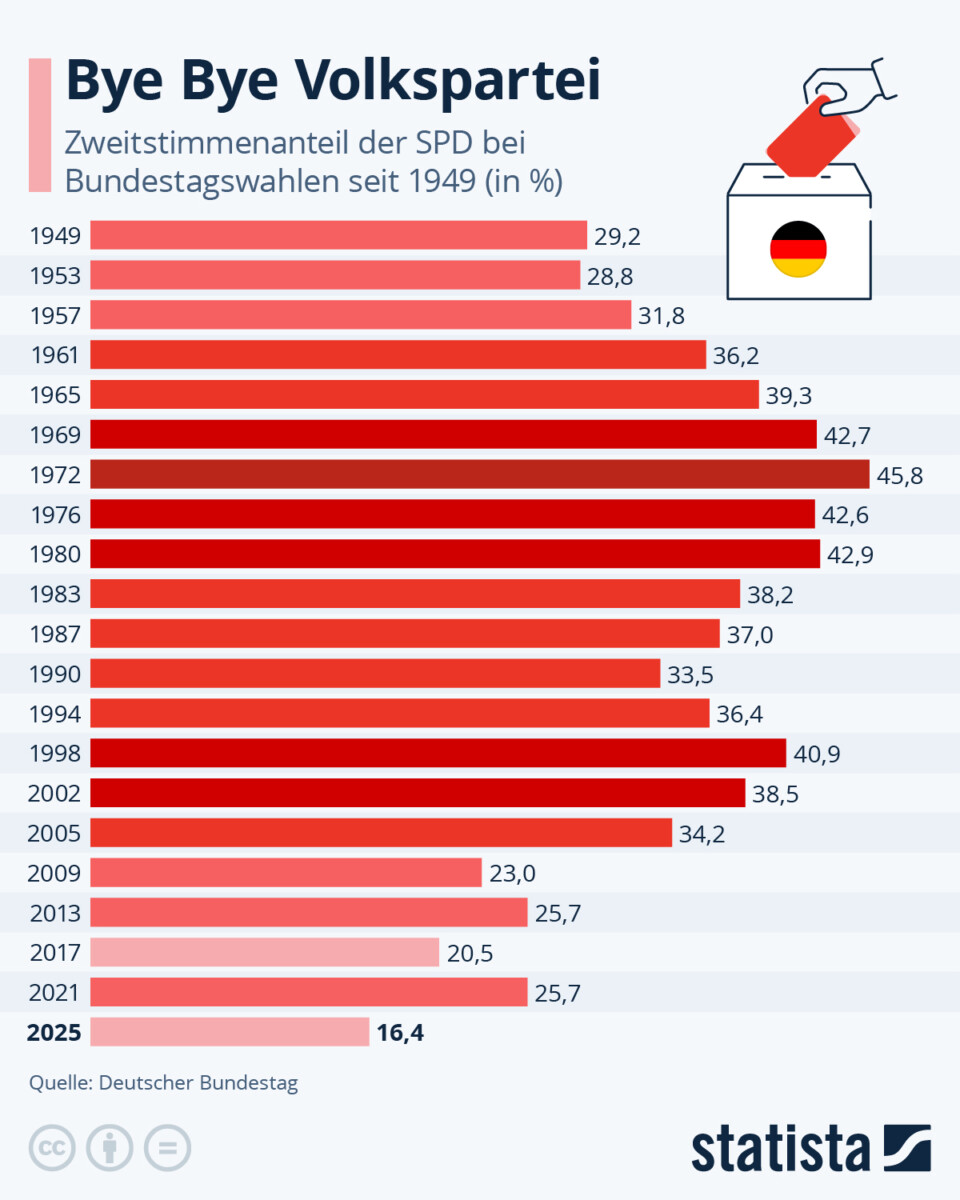 Video: Ist die SPD noch eine Volkspartei?
