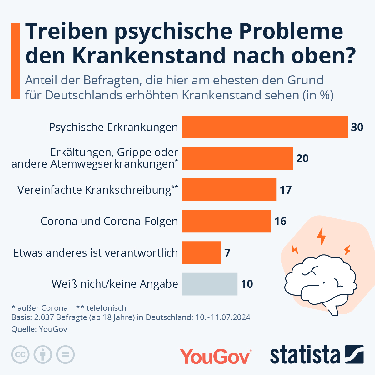 Video: Mehr Krankmeldungen als je zuvor