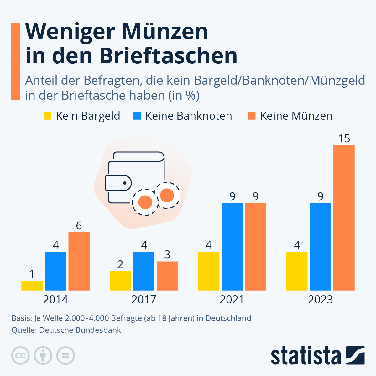 Bargeldlose Transaktionen gewinnen an Bedeutung Bargeldlose Transaktionen gewinnen an Bedeutung