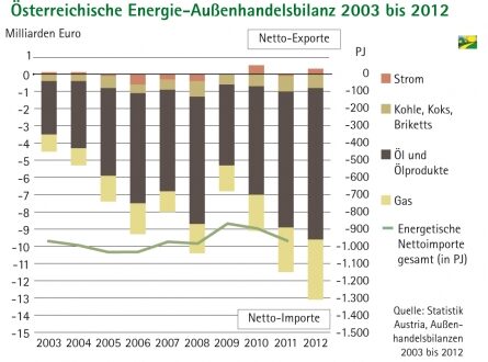 Energie_Aussenhandelsbilanz_Oesterreich