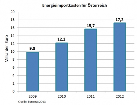 Österreich Energieimport